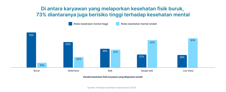 [BI] Employee mental health risk by self-reported physical health