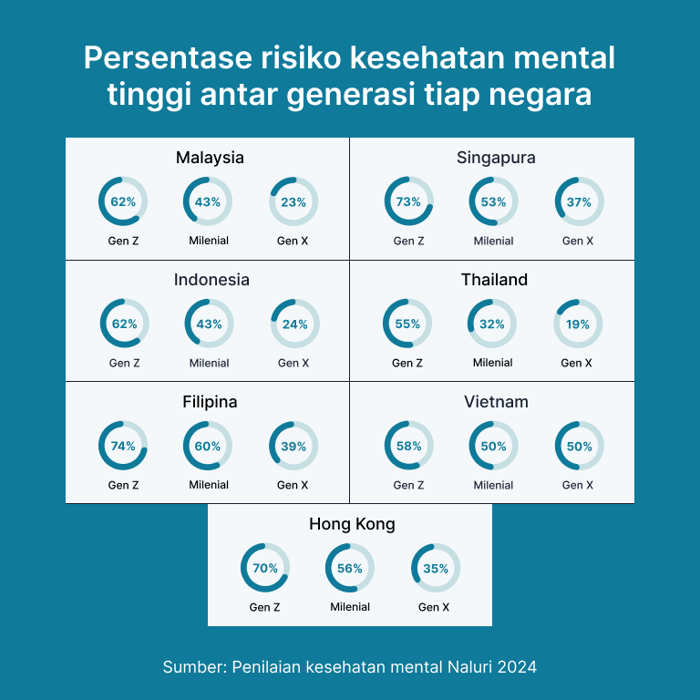 [BI] Percentage of High Mental Health Risk Across Generations by Country