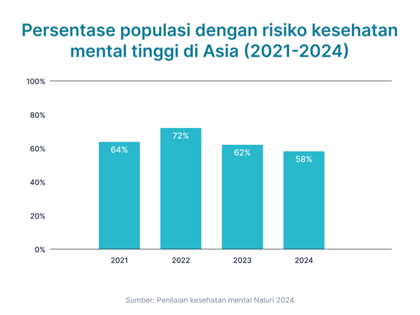 [BI] Percentage of Population with High Mental Health Risk in Asia (2021-2024)
