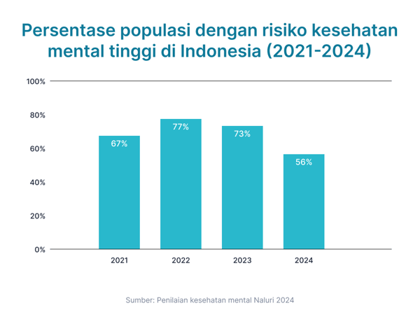 [BI] Percentage of Population with High Mental Health Risk in Indonesia (2021-2024)
