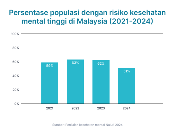 [BI] Percentage of Population with High Mental Health Risk in Malaysia (2021-2024)