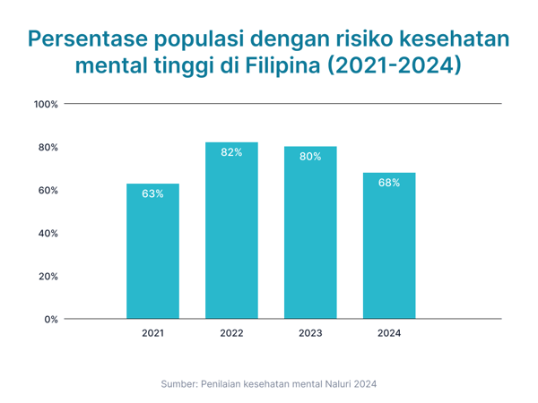 [BI] Percentage of Population with High Mental Health Risk in Philippines (2021-2024)
