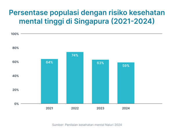 [BI] Percentage of Population with High Mental Health Risk in Singapore (2021-2024)