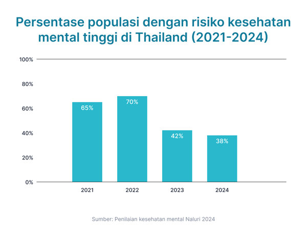 [BI] Percentage of Population with High Mental Health Risk in Thailand (2021-2024)