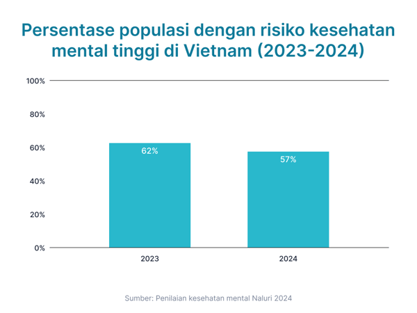[BI] Percentage of Population with High Mental Health Risk in Vietnam (2021-2024)
