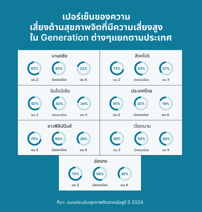 [TH] Percentage of High Mental Health Risk Across Generations by Country