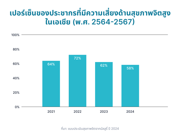 [TH] Percentage of Population with High Mental Health Risk in Asia (2021-2024)