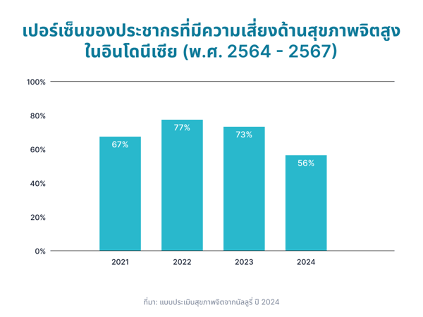 [TH] Percentage of Population with High Mental Health Risk in Indonesia (2021-2024)
