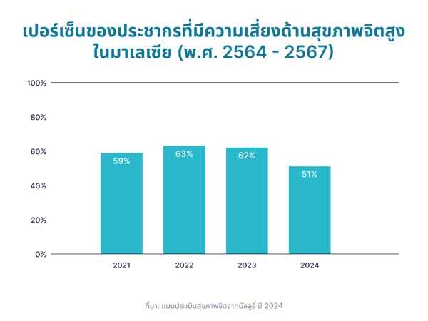 [TH] Percentage of Population with High Mental Health Risk in Malaysia (2021-2024)