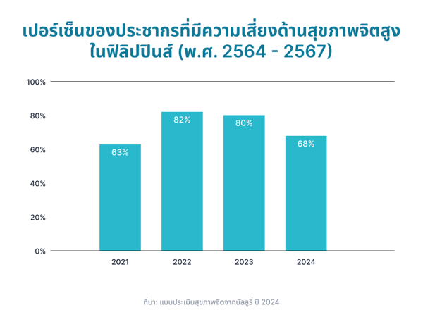 [TH] Percentage of Population with High Mental Health Risk in Philippines (2021-2024)