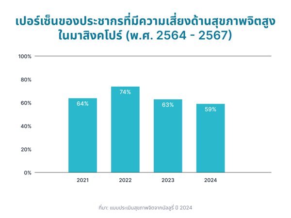 [TH] Percentage of Population with High Mental Health Risk in Singapore (2021-2024)