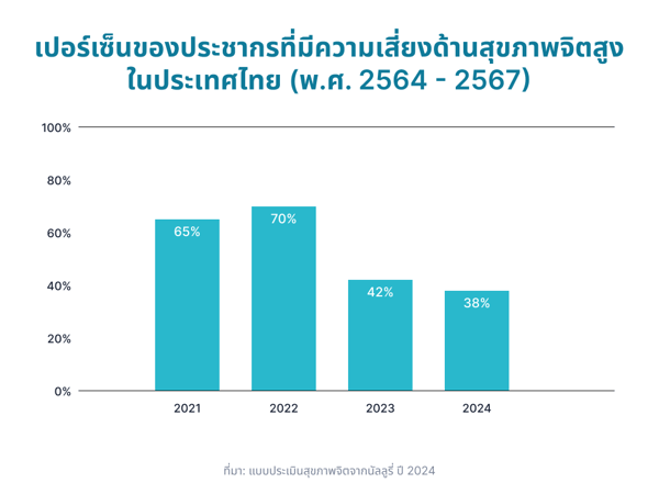 [TH] Percentage of Population with High Mental Health Risk in Thailand (2021-2024)