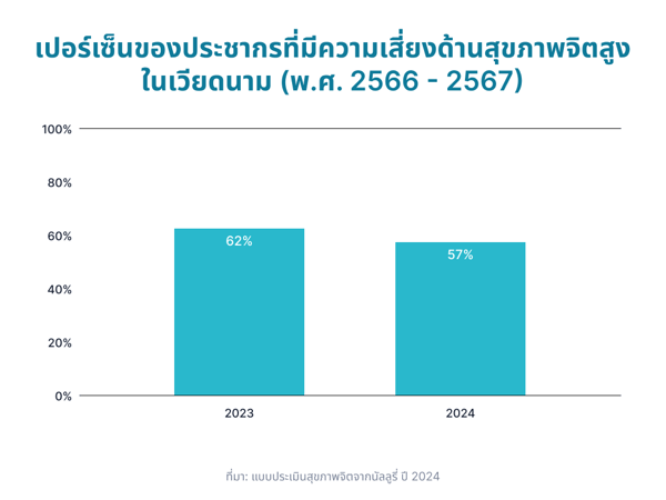 [TH] Percentage of Population with High Mental Health Risk in Vietnam (2021-2024)