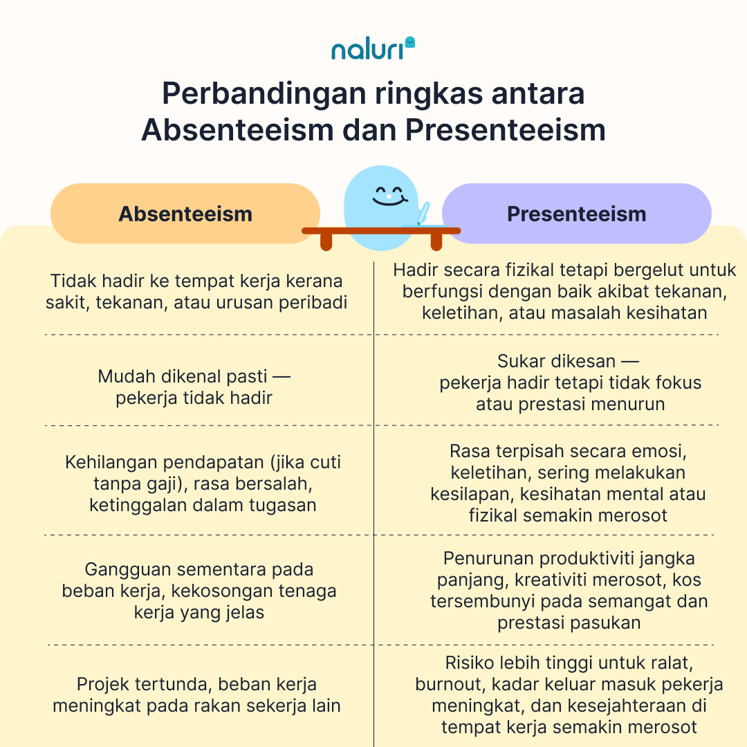 BM Absenteeism vs presenteeism