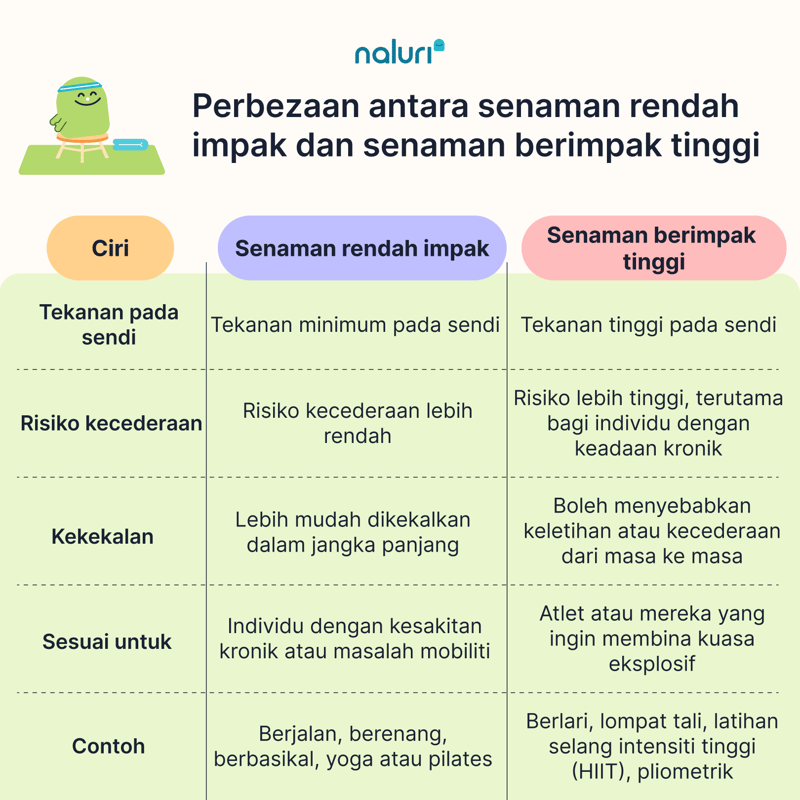 BM Low-impact exercises vs high-impact exercises (2)