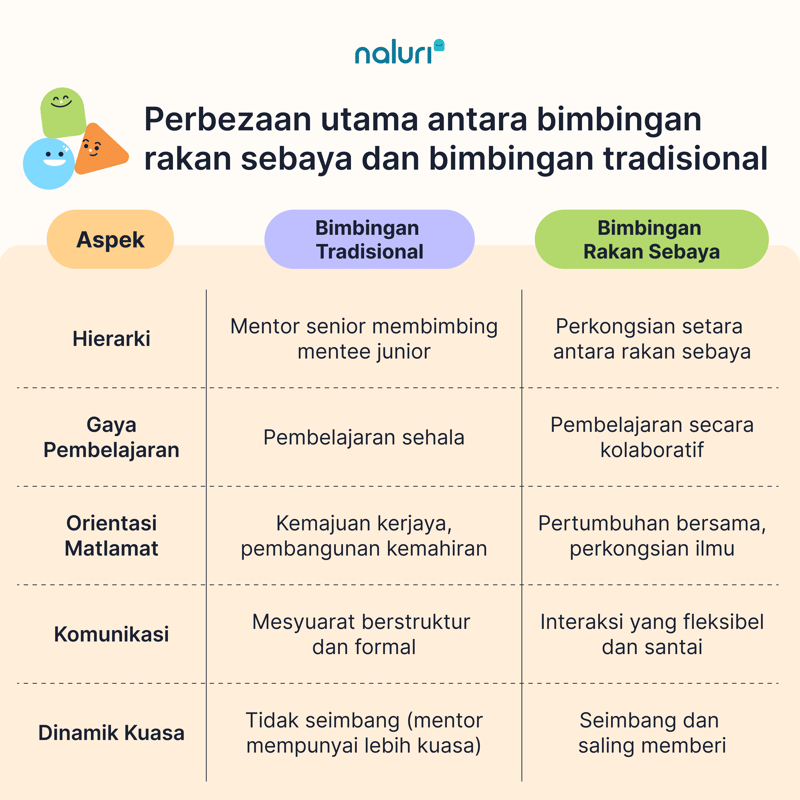 BM Traditional mentorship vs peer mentorship