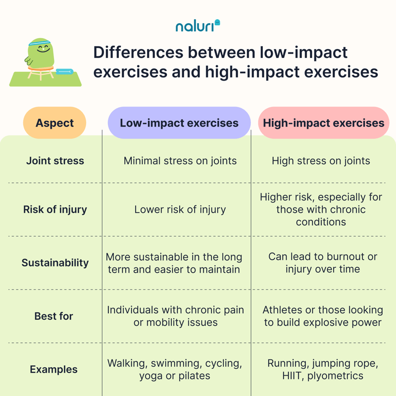EN Low-impact exercises vs high-impact exercises (1)