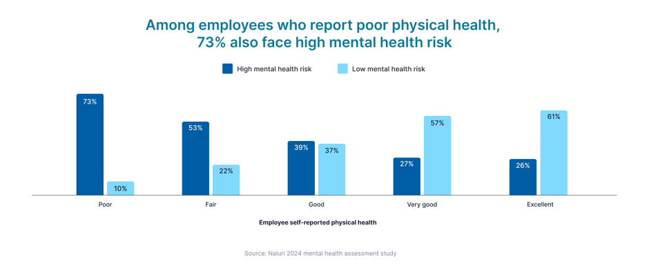 Employee mental health risk by self-reported physical health (1)