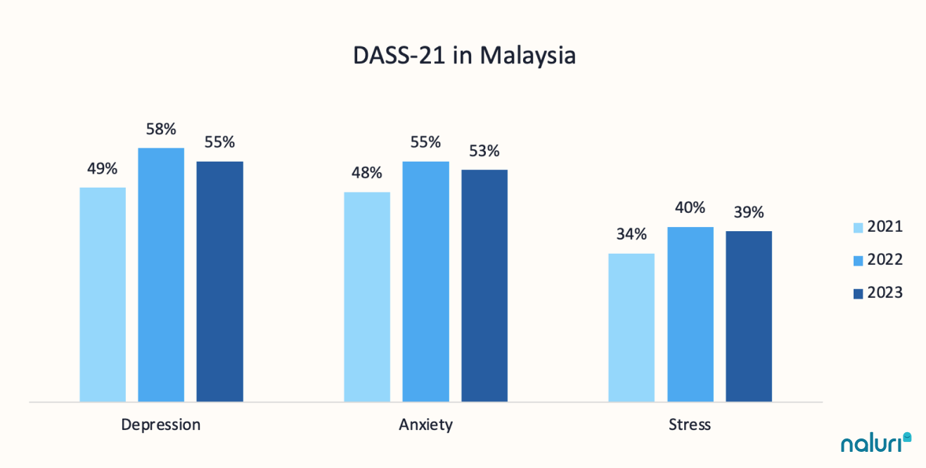 Mental health in Malaysia