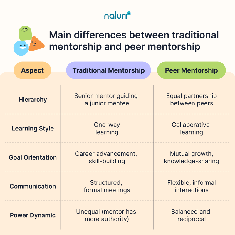 Main differences between traditional mentorship and peer mentorship (1)