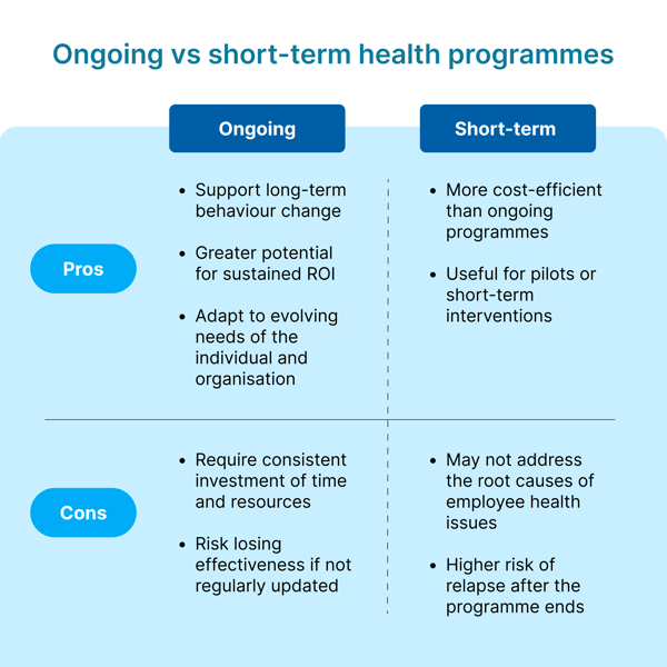 Ongoing vs short-term CDMPs