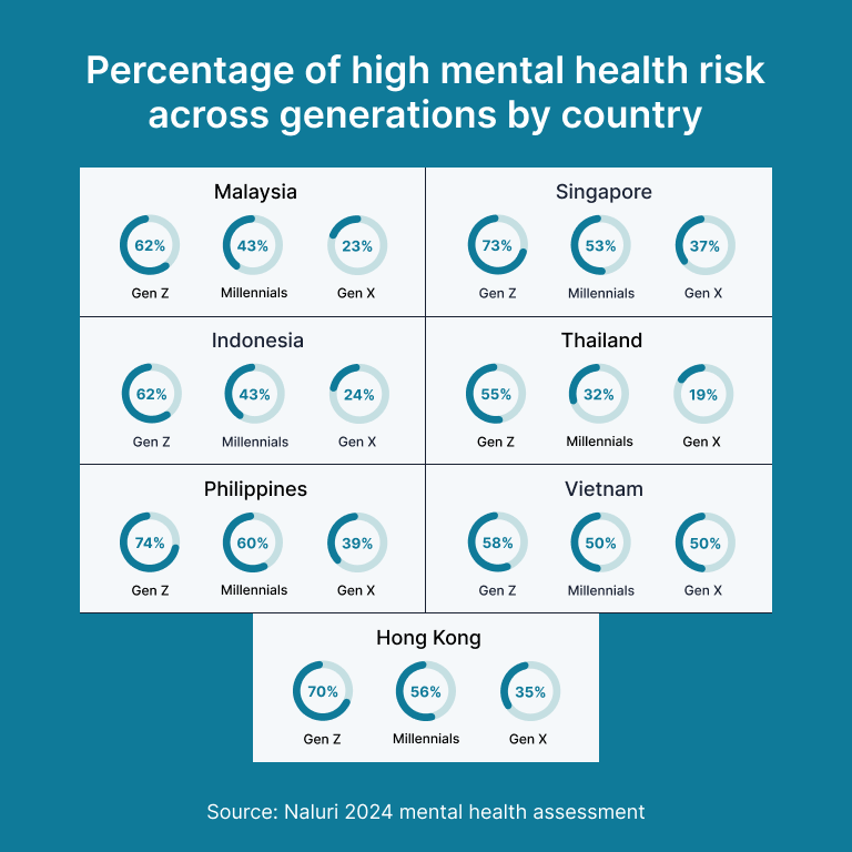 2024 Mental Health Trends: Gen Z Most at Risk in Asia - Naluri