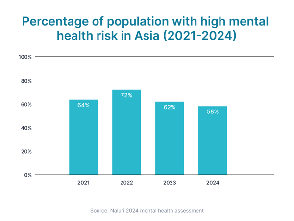 Percentage of Population with High Mental Health Risk in Asia (2021-2024)-1