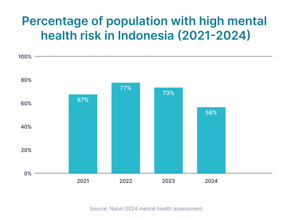 Percentage of Population with High Mental Health Risk in Indonesia (2021-2024)-1