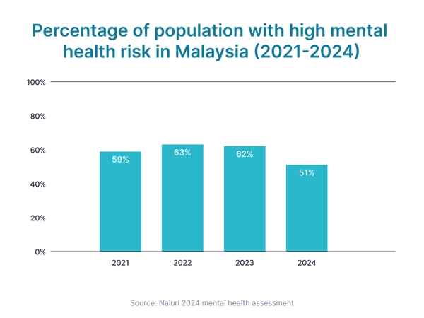 Percentage of Population with High Mental Health Risk in Malaysia (2021-2024)-1