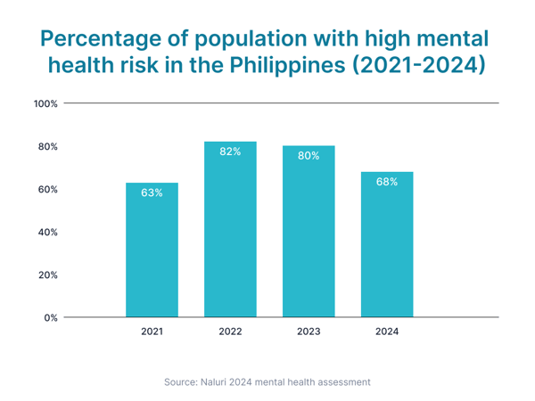 Percentage of Population with High Mental Health Risk in Philippines (2021-2024)-1