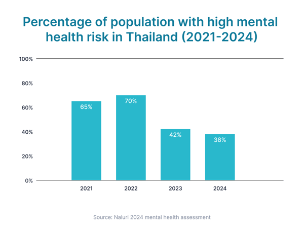 Percentage of Population with High Mental Health Risk in Thailand (2021-2024)-1
