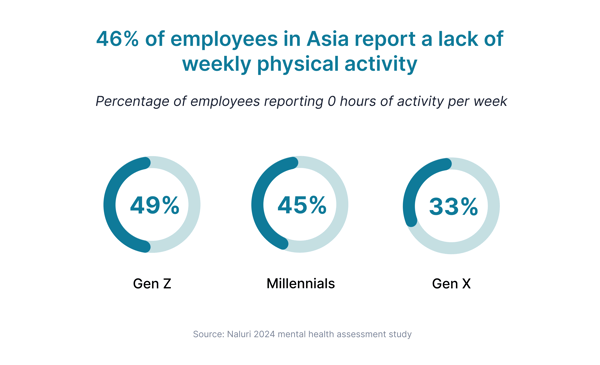 Physical Activity Level Across Generations in Asia