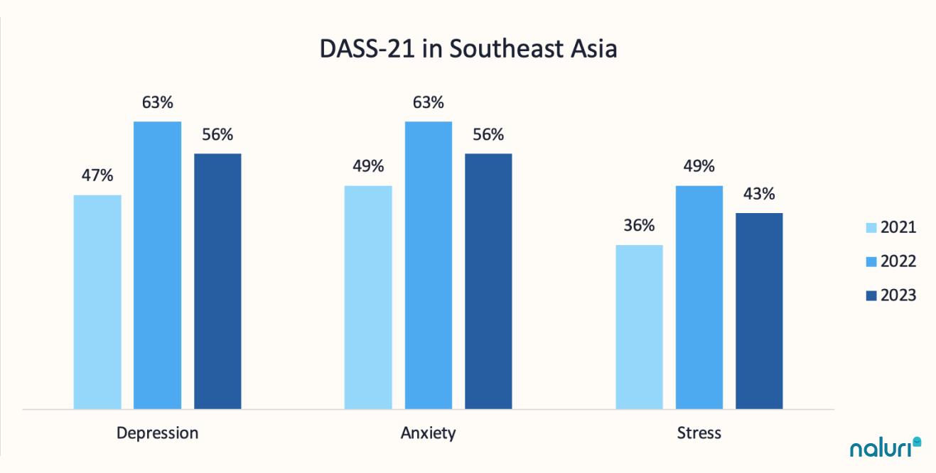 State of Mental Health in Southeast Asia