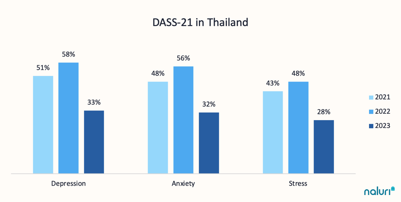 Positive mental health in Thailand